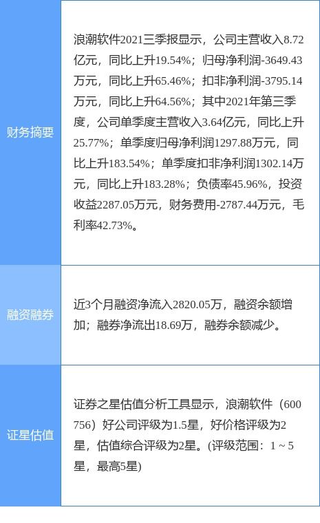 浪潮軟件2021年凈利潤實現扭虧為盈，計算機技術咨詢業務穩步推進