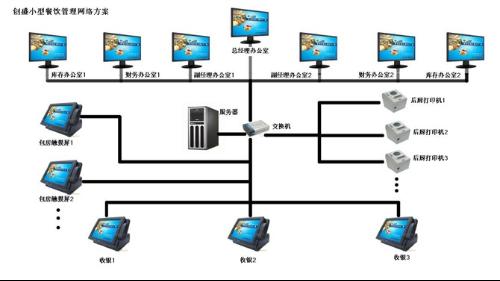 飯店電腦收銀系統(tǒng)全面解析