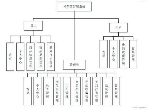 高質(zhì)量完成Spring Boot奶茶店管理系統(tǒng)的畢業(yè)設(shè)計(jì)指南