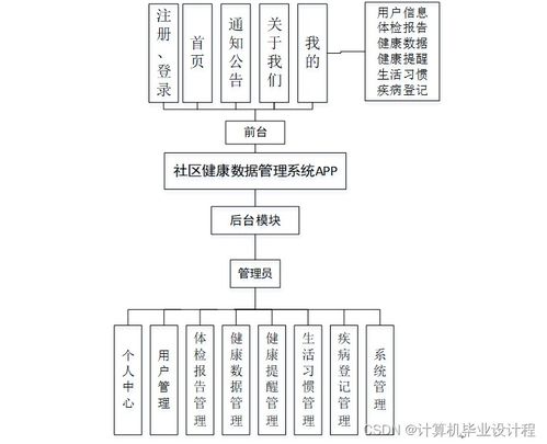 基于SSM框架的社區(qū)健康數(shù)據(jù)管理系統(tǒng)設(shè)計(jì)與實(shí)現(xiàn)——計(jì)算機(jī)系統(tǒng)服務(wù)視角