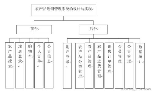 基于HTML數(shù)據(jù)庫(kù)的農(nóng)產(chǎn)品銷售系統(tǒng) 計(jì)算機(jī)畢業(yè)設(shè)計(jì)與系統(tǒng)服務(wù)創(chuàng)新