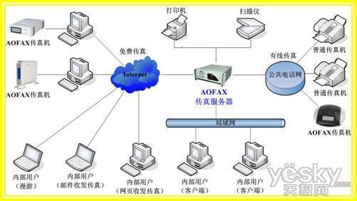 全能何必價(jià)高 AOFAX電子傳真服務(wù)系統(tǒng)器熱銷